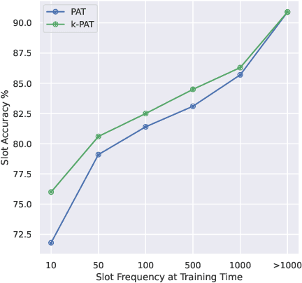 Figure 3 for Remember the context! ASR slot error correction through memorization