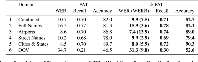 Figure 2 for Remember the context! ASR slot error correction through memorization