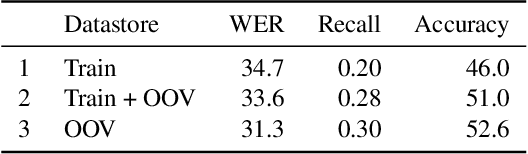 Figure 4 for Remember the context! ASR slot error correction through memorization