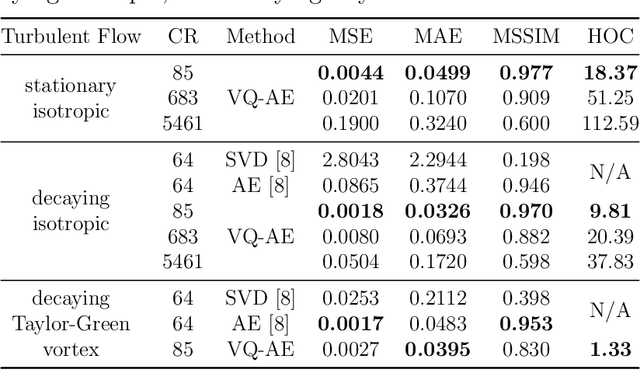 Figure 2 for A Physics-Informed Vector Quantized Autoencoder for Data Compression of Turbulent Flow