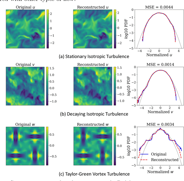 Figure 3 for A Physics-Informed Vector Quantized Autoencoder for Data Compression of Turbulent Flow