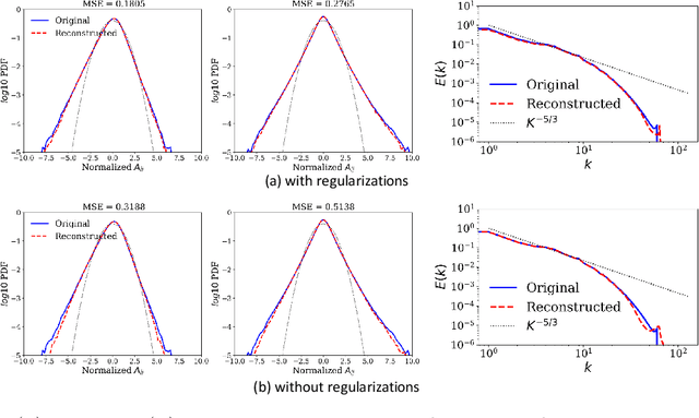 Figure 4 for A Physics-Informed Vector Quantized Autoencoder for Data Compression of Turbulent Flow