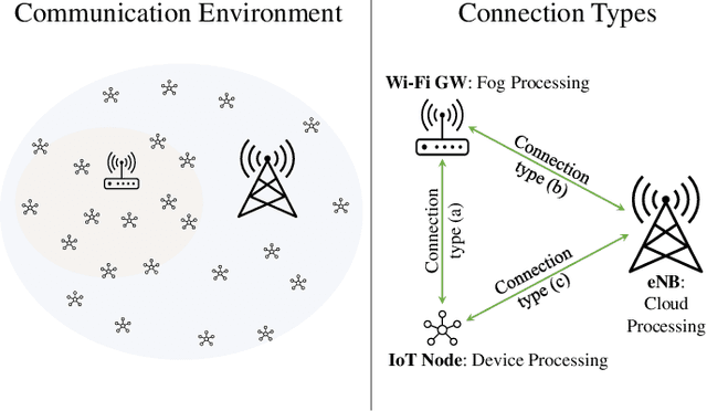 Figure 1 for Context-Aware Wireless Connectivity and Processing Unit Optimization for IoT Networks