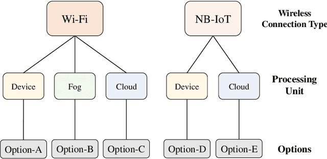 Figure 2 for Context-Aware Wireless Connectivity and Processing Unit Optimization for IoT Networks