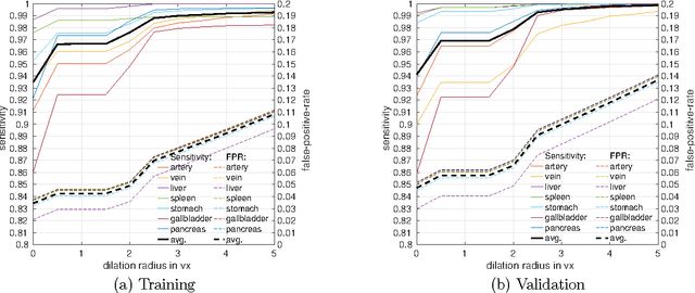 Figure 3 for Hierarchical 3D fully convolutional networks for multi-organ segmentation