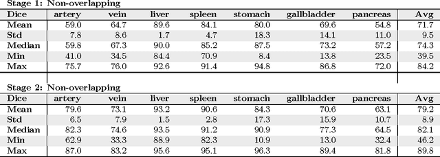 Figure 2 for Hierarchical 3D fully convolutional networks for multi-organ segmentation