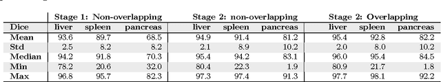 Figure 4 for Hierarchical 3D fully convolutional networks for multi-organ segmentation