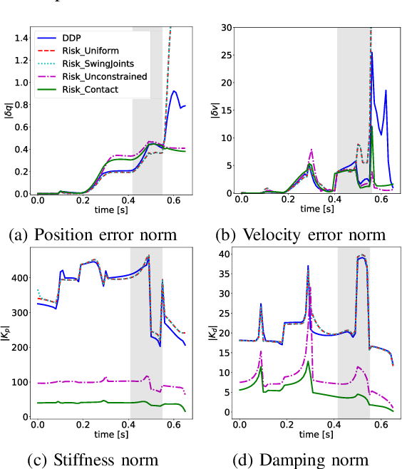 Figure 4 for Impedance Optimization for Uncertain Contact Interactions Through Risk Sensitive Optimal Control