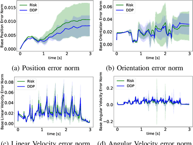 Figure 3 for Impedance Optimization for Uncertain Contact Interactions Through Risk Sensitive Optimal Control