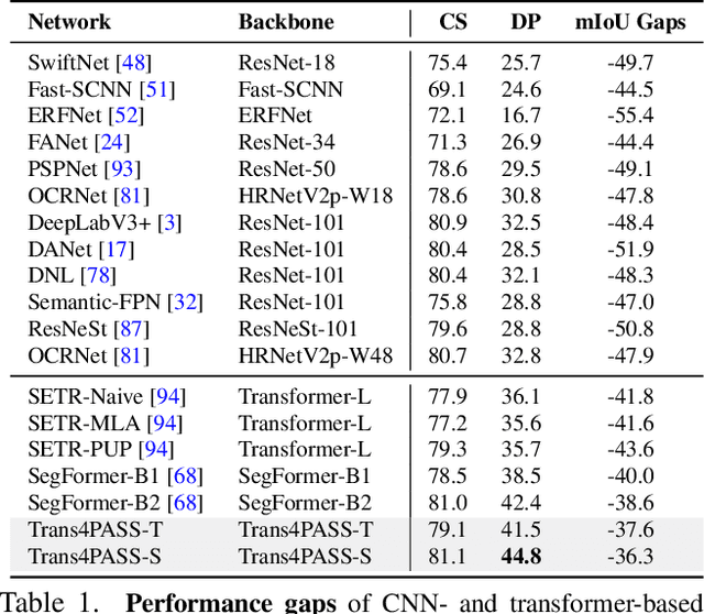 Figure 2 for Bending Reality: Distortion-aware Transformers for Adapting to Panoramic Semantic Segmentation