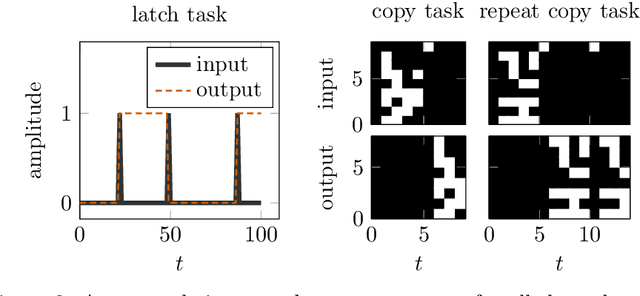 Figure 3 for Reservoir memory machines
