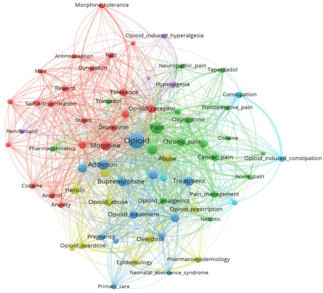 Figure 3 for Investigating Diffusion of Scientific Knowledge on Twitter: A Study of Topic Networks of Opioid Publications