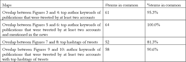 Figure 4 for Investigating Diffusion of Scientific Knowledge on Twitter: A Study of Topic Networks of Opioid Publications