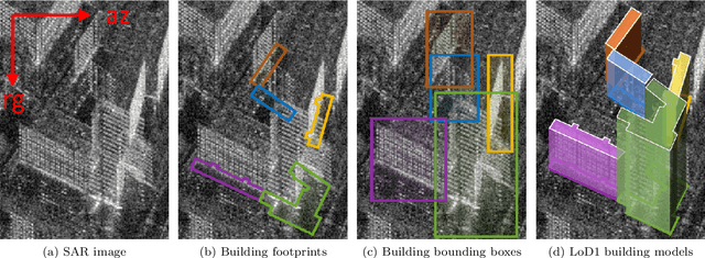Figure 1 for Large-scale Building Height Retrieval from Single SAR Imagery based on Bounding Box Regression Networks