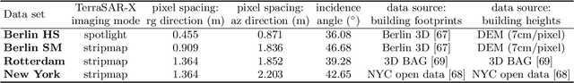 Figure 2 for Large-scale Building Height Retrieval from Single SAR Imagery based on Bounding Box Regression Networks
