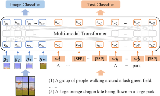 Figure 3 for A Picture is Worth a Thousand Words: A Unified System for Diverse Captions and Rich Images Generation