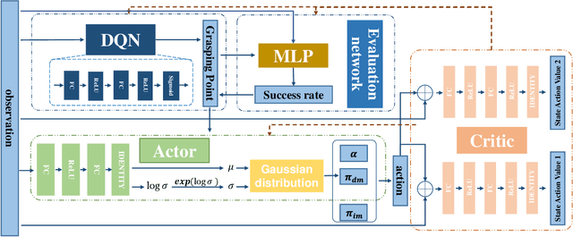 Figure 3 for Incorporating Prior Knowledge into Reinforcement Learning for Soft Tissue Manipulation with Autonomous Grasping Point Selection