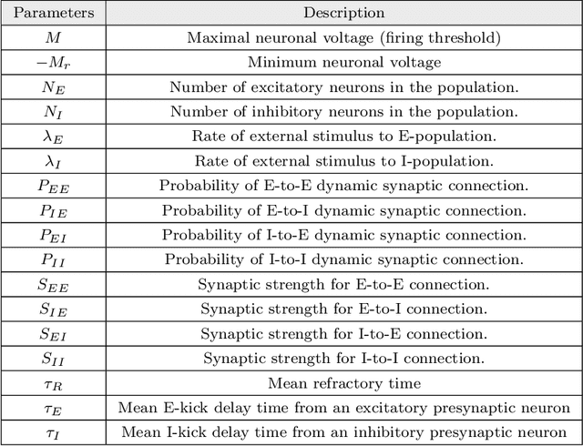 Figure 4 for Supervised Parameter Estimation of Neuron Populations from Multiple Firing Events