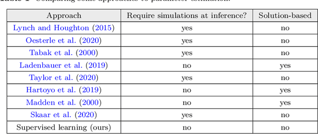 Figure 2 for Supervised Parameter Estimation of Neuron Populations from Multiple Firing Events