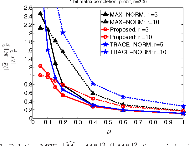 Figure 1 for 1-Bit Matrix Completion under Exact Low-Rank Constraint