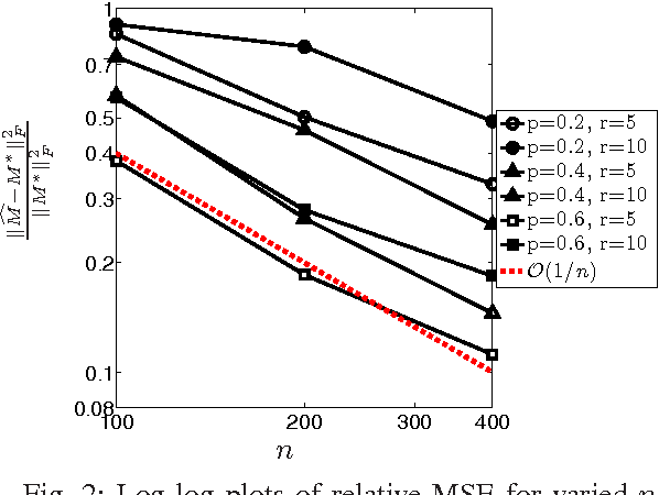 Figure 2 for 1-Bit Matrix Completion under Exact Low-Rank Constraint