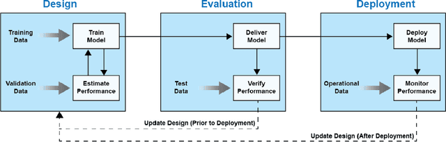 Figure 1 for Principles for Evaluation of AI/ML Model Performance and Robustness