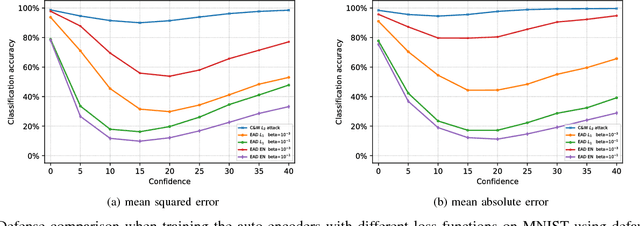 Figure 4 for On the Limitation of MagNet Defense against $L_1$-based Adversarial Examples