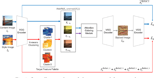 Figure 4 for Style Transfer with Target Feature Palette and Attention Coloring