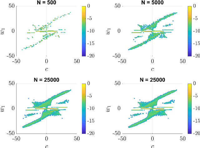 Figure 2 for Asymptotic properties of one-layer artificial neural networks with sparse connectivity
