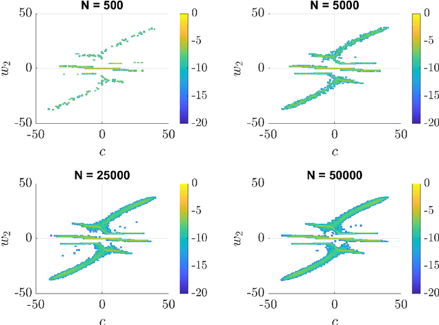 Figure 3 for Asymptotic properties of one-layer artificial neural networks with sparse connectivity