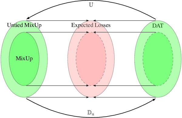 Figure 1 for MixUp as Directional Adversarial Training