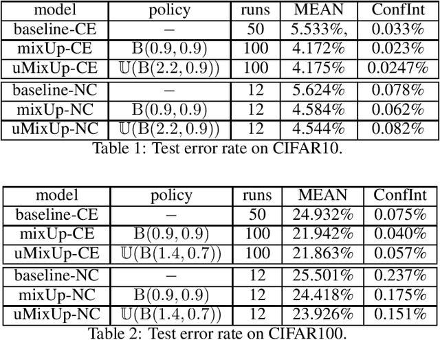 Figure 2 for MixUp as Directional Adversarial Training