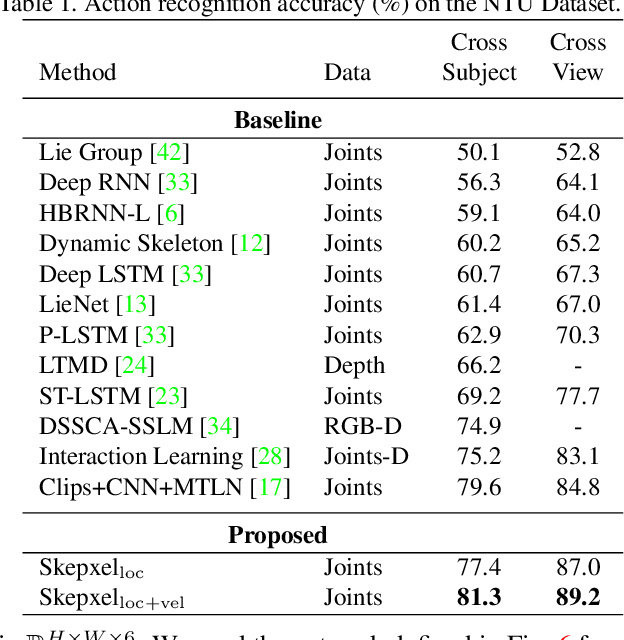 Figure 2 for Skepxels: Spatio-temporal Image Representation of Human Skeleton Joints for Action Recognition