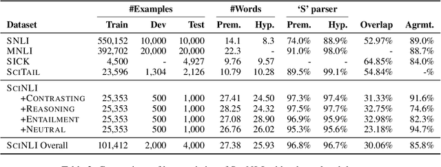 Figure 4 for SciNLI: A Corpus for Natural Language Inference on Scientific Text