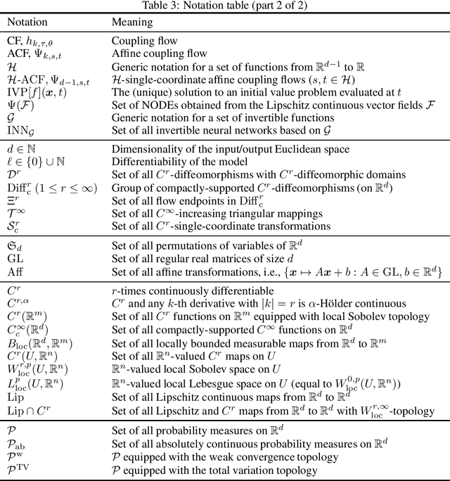 Figure 3 for Universal approximation property of invertible neural networks