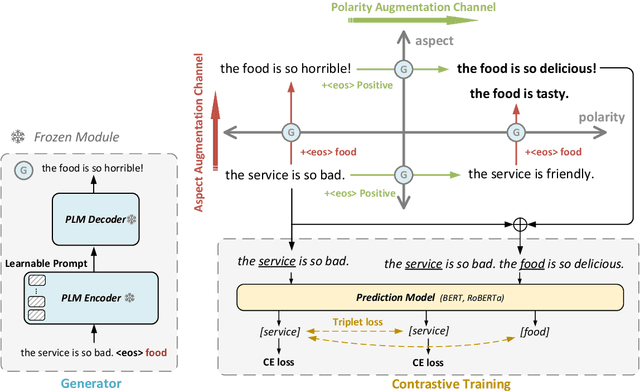 Figure 1 for A Contrastive Cross-Channel Data Augmentation Framework for Aspect-based Sentiment Analysis