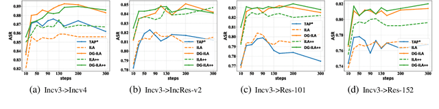 Figure 3 for Exploring Transferable and Robust Adversarial Perturbation Generation from the Perspective of Network Hierarchy