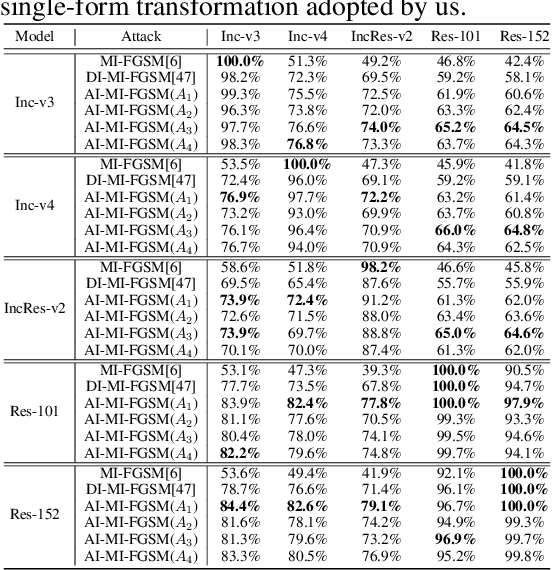 Figure 4 for Exploring Transferable and Robust Adversarial Perturbation Generation from the Perspective of Network Hierarchy