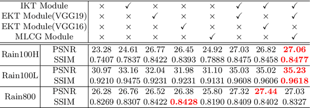 Figure 3 for MCGKT-Net: Multi-level Context Gating Knowledge Transfer Network for Single Image Deraining