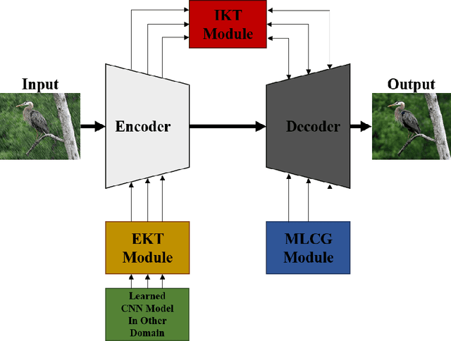 Figure 1 for MCGKT-Net: Multi-level Context Gating Knowledge Transfer Network for Single Image Deraining