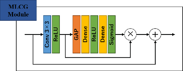 Figure 2 for MCGKT-Net: Multi-level Context Gating Knowledge Transfer Network for Single Image Deraining