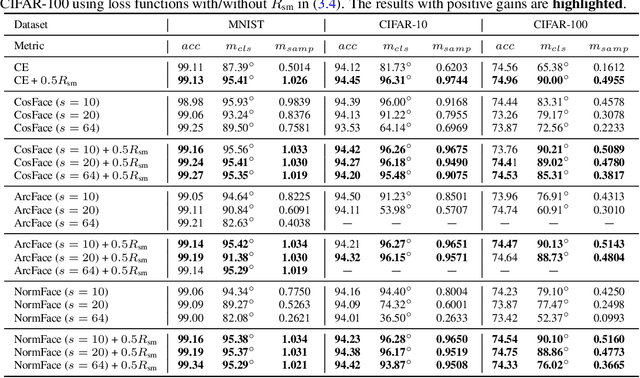 Figure 1 for Learning Towards the Largest Margins