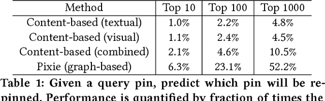Figure 1 for Pixie: A System for Recommending 3+ Billion Items to 200+ Million Users in Real-Time