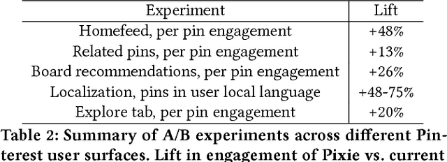 Figure 3 for Pixie: A System for Recommending 3+ Billion Items to 200+ Million Users in Real-Time
