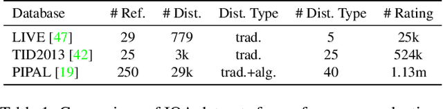 Figure 2 for Conformer and Blind Noisy Students for Improved Image Quality Assessment