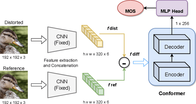 Figure 4 for Conformer and Blind Noisy Students for Improved Image Quality Assessment