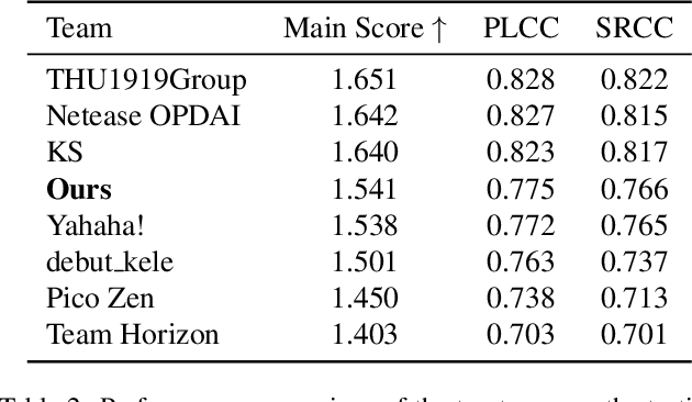 Figure 3 for Conformer and Blind Noisy Students for Improved Image Quality Assessment