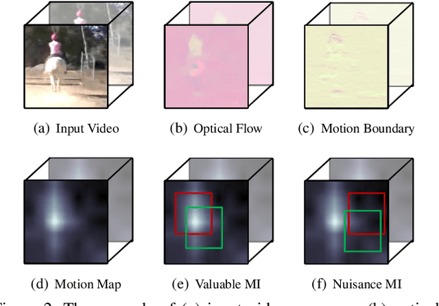 Figure 3 for Motion-Focused Contrastive Learning of Video Representations