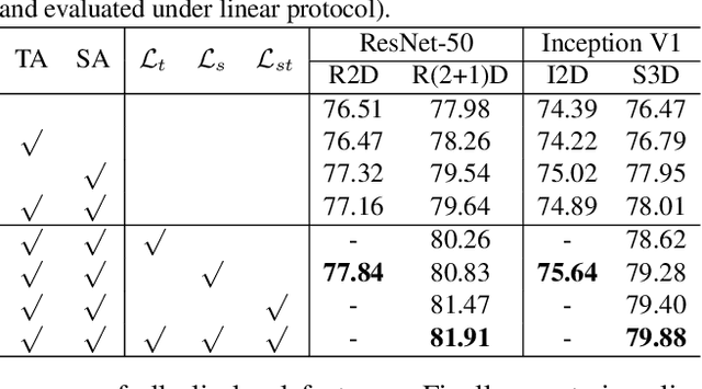 Figure 2 for Motion-Focused Contrastive Learning of Video Representations