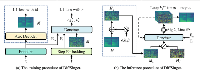 Figure 3 for DiffSinger: Diffusion Acoustic Model for Singing Voice Synthesis